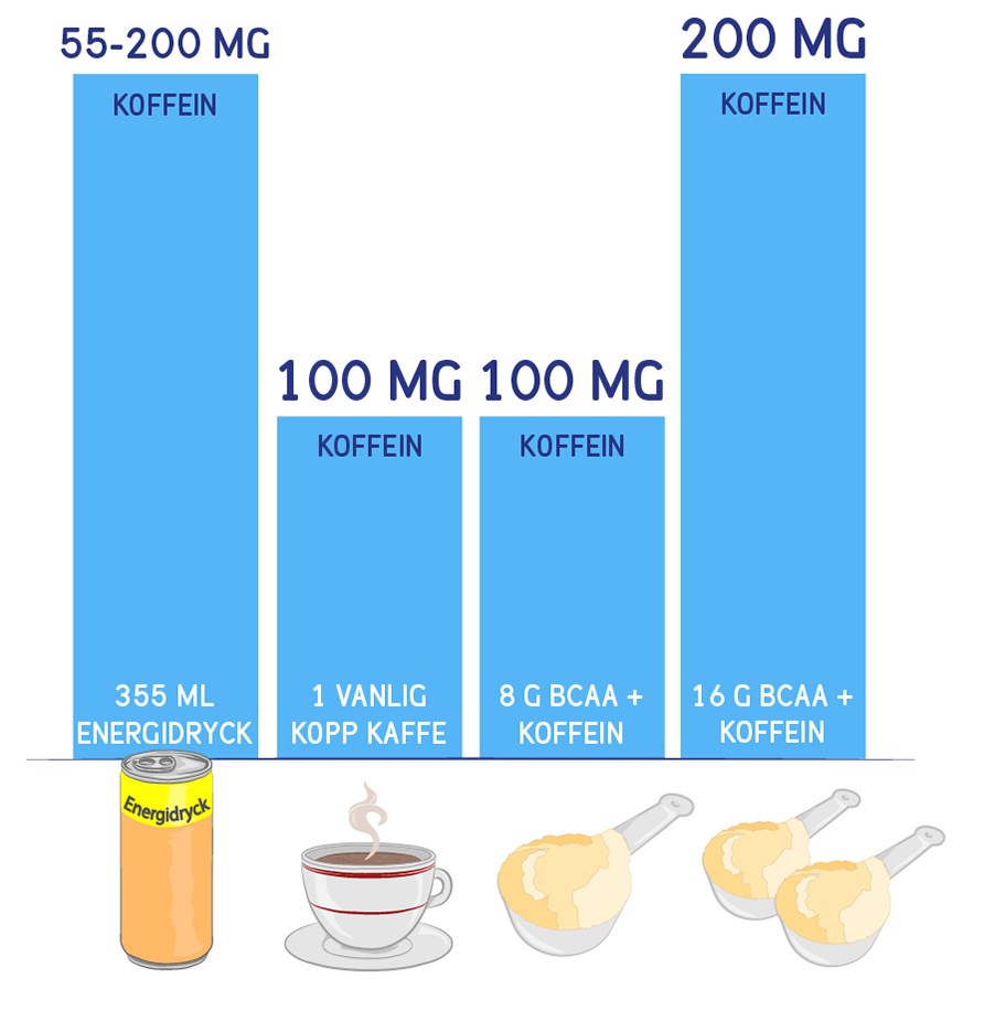 Core BCAA Powder + Koffein i sammenligning med kaffe og energidrik