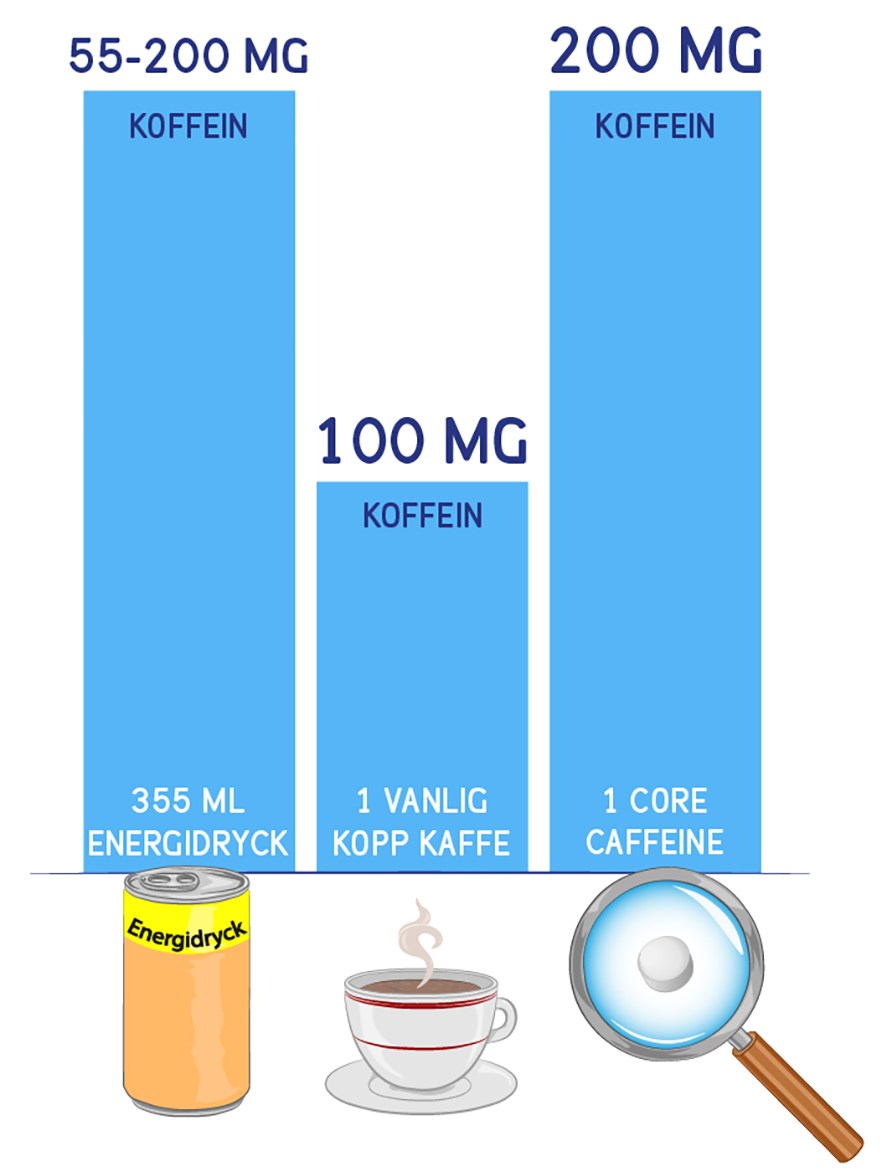 Mngden koffein i Core Caffeine, kaffe og energidrik.