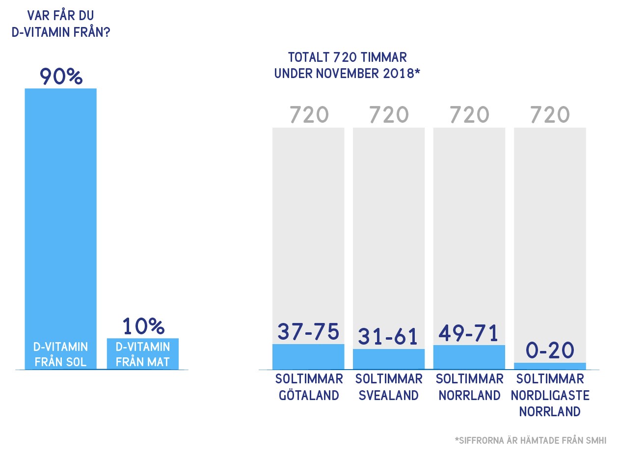 Tabel, der viser, hvor meget D-vitamin man fr fra solen versus maden. Samt totalt antal timer i november og antal soltimer. D-vitamin fr du op til 90% fra solen